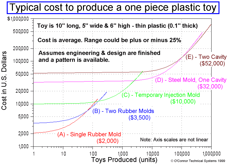 Chart - Typical cost to produce a one piece plastic toy